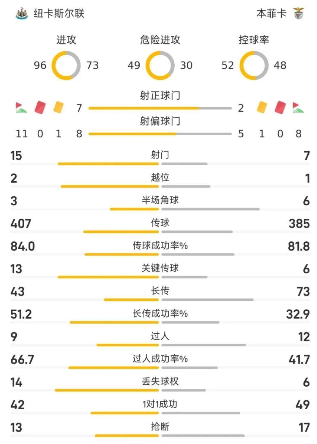 赛前本菲卡调整名单以备德甲，防线松动环节打磨，球迷炸锅，控场能力受关注(本菲卡保送联赛前二)